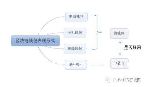 
  比特币国际钱包网站：如何选择最佳钱包进行安全交易 / 
 guanjianci 比特币钱包, 国际钱包, 加密货币, 数字货币 /guanjianci 
```

### 内容大纲

1. **引言**
    - 比特币的快速发展
    - 选择合适的钱包的重要性

2. **什么是比特币钱包**
    - 定义与功能
    - 不同类型的钱包

3. **国际钱包与本地钱包的区别**
    - 国际钱包的优势
    - 本地钱包的局限性

4. **选择比特币国际钱包的标准**
    - 安全性
    - 用户体验
    - 费用结构

5. **推荐的比特币国际钱包**
    - 钱包A：特点与优势
    - 钱包B：特点与优势
    - 钱包C：特点与优势

6. **如何设置和使用比特币国际钱包**
    - 注册与验证过程
    - 如何存入和提取资金

7. **比特币交易的安全注意事项**
    - 防止盗窃与诈骗
    - 备份与恢复

8. **未来的比特币钱包趋势**
    - 新兴技术及其影响
    - 用户需求的变化

9. **总结**
    - 强调安全与选择的重要性
    - 行动呼吁 

### 内容

#### 引言
比特币作为一种新兴的数字货币，近年来取得了巨大的关注与发展。随着越来越多的人开始使用比特币进行交易，选择一个合适的比特币钱包变得至关重要。比特币钱包是存储和管理比特币的工具，不同钱包之间的安全性、易用性和费用结构差异很大，这使得用户在选择时需要仔细考虑。

#### 什么是比特币钱包
比特币钱包是一种用于存储、发送和接收比特币的数字工具。每个钱包都有一个或多个公钥和私钥，公钥用于接收比特币，私钥则是用来签署交易并证明对比特币的拥有权。比特币钱包主要分为三种类型：热钱包、冷钱包和纸钱包。

* **热钱包**：通常是在线存储的钱包，方便用户随时进行交易，但因连接互联网而存在一定风险。
* **冷钱包**：离线存储的方式，安全性高，适合长期存储。
* **纸钱包**：将密钥信息物理打印在纸张上，避免了电子存储带来的安全问题。

#### 国际钱包与本地钱包的区别
国际钱包是指那些可以在全球范围内使用、支持多种货币的比特币钱包。它们通常具有更强的功能和更广泛的适用性，但这也使得其安全性和费用结构成为用户考虑的重点。 

* **国际钱包的优势**：
    - 支持多种货币：可以存储多种数字货币，便于用户管理。
    - 功能丰富：国际钱包通常提供更多的功能，如交易平台、实时汇率等。

* **本地钱包的局限性**：
    - 使用范围限制：主要限于本地市场，国际交易可能受限。
    - 功能较少：通常只支持一种或几种货币的存储与交易。

#### 选择比特币国际钱包的标准
选择一个比特币国际钱包时，用户应考虑以下几点：

* **安全性**：钱包的安全性是首要因素。用户应选择具有强大加密技术和多重身份验证机制的钱包。
* **用户体验**：易用性对于新手尤为重要，选择界面友好、操作简便的钱包可以提高用户的使用体验。
* **费用结构**：不同钱包的手续费和转换费可能不同，在选择时应仔细阅读相关费用政策。

#### 推荐的比特币国际钱包
以下是一些较为推荐的比特币国际钱包：

* **钱包A**：
    - 特点：支持多种加密货币，拥有强大的安全技术。
    - 优势：界面友好，易于使用，还有良好的客户支持。

* **钱包B**：
    - 特点：适合大额交易，手续费用较低。
    - 优势：平台支持多种语言，适合国际用户。

* **钱包C**：
    - 特点：提供强大的防盗保护和备份选项。
    - 优势：定期更新，拥有很好的社区反馈。

#### 如何设置和使用比特币国际钱包
设置比特币国际钱包的步骤通常包括：

* **注册与验证过程**：用户需提供电子邮件地址、创建密码，通过验证后就可以开始使用钱包。
* **如何存入和提取资金**：用户可以通过添加银行卡或其他支付方式来存入资金，提取资金通常可通过转账至银行账户完成。

#### 比特币交易的安全注意事项
在进行比特币交易时，用户应特别注意以下几点，以防止潜在的盗窃和诈骗：

* **防止盗窃与诈骗**：选择信誉良好的钱包，避免在不安全的网站或网络中输入私钥。
* **备份与恢复**：定期备份钱包信息，以防止意外丢失。

#### 未来的比特币钱包趋势
随着技术的不断进步，比特币钱包的未来趋势也将受影响：

* **新兴技术及其影响**：如区块链技术的进一步发展，将提升钱包的安全性与透明度。
* **用户需求的变化**：随着更多用户的加入，钱包需要不断更新以满足新的需求。

#### 总结
在选择比特币国际钱包时，用户应充分考虑安全性、用户体验和费用等因素。通过选择合适的钱包，用户不仅可以安全地存储自己的数字资产，同时还能方便地进行交易和管理。对于新手来说，注册并使用国际钱包的过程可能会有些复杂，但只要遵循建议，结合自身需求选择合适的钱包，就能在这个数字货币的世界中游刃有余。
```

### 相关问题与详细介绍

#### 问题1：比特币钱包有哪些类型，适合不同用户的选择？
比特币钱包的类型
比特币钱包可以分为热钱包、冷钱包和纸钱包。热钱包是指在线钱包，使用方便但安全性低，适合频繁交易的用户。冷钱包则是离线钱包，安全性高，适合长期持有比特币的用户。纸钱包是以物理形式存储密钥，适合对安全性有极高要求的用户，缺点是使用不便，管理难度较高。

#### 问题2：选择比特币国际钱包时，应该注重哪些因素？
选择钱包的要素
选择比特币国际钱包时，安全性、用户体验、费用、支持的加密货币种类及其社区支持都是重要的考量因素。了解各种钱包的评估标准，有助于用户做出最合适的决策。

#### 问题3：使用比特币国际钱包时，是否需要注意在线安全？
在线安全的重要性
网络安全是使用比特币国际钱包时的重要考虑。用户应使用强密码，启用两步验证，避免在公共Wi-Fi环境下进行交易，定期备份钱包信息，以防丢失和盗窃。

#### 问题4：比特币钱包使用中常见的问题及解决方案？
常见问题与解决方案
用户在使用比特币钱包时可能会遇到诸如交易延迟、资金丢失、账户被锁等问题。了解这些问题的常见原因和对应的解决方案，如重新尝试交易、联系钱包客服等，能帮助用户更顺利地使用钱包。

#### 问题5：如何对比不同比特币钱包的优劣？
对比钱包的优劣
用户可以从安全性、功能、用户体验、市场口碑等方面对比不同的钱包。撰写测试报告或查找关于各大钱包的评测，不失为一种深入了解并做出选择的方法。

#### 问题6：未来比特币钱包的发展趋势是什么？
比特币钱包的未来趋势
未来，比特币钱包的发展可能会受到人工智能和区块链技术的影响，可能会推出更多创新的安全措施和用户友好型的功能。此外，随着用户基础的扩大，钱包将需要不断升级，以满足用户需求。 

这样的大纲和内容结构可以为用户提供详细且丰富的信息，同时也兼顾了，能够吸引更多的用户访问和阅读。同时，问题解答部分给予了读者针对性的问题分析，有助于提升文章的整体价值。